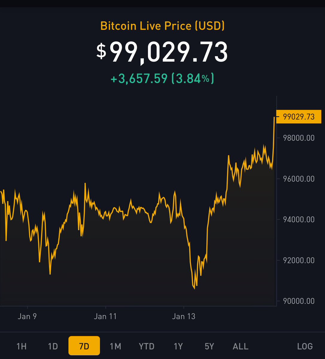 $99k Bitcoin. Still bearish anon?