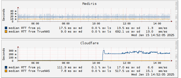 Línea naranja +Movil, línea azul Movi⭐️

No sé qué han hecho en telefónica con las tablas de rutas a eso de las 10:30 esta mañana, que ha subido el ping por encima de 200 ms con 1.1.1.1 y 1.0.0.1 (DNSs de Cloudflare)