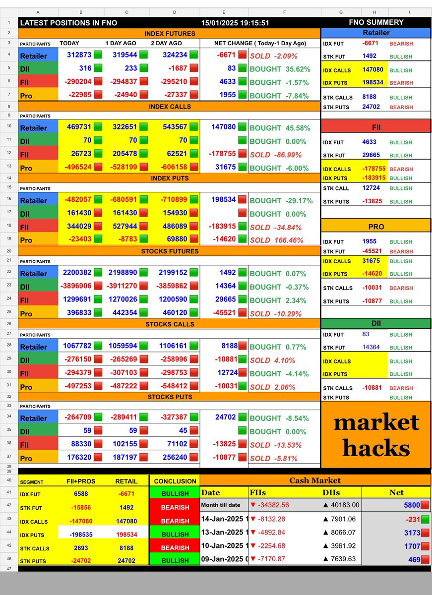 _mhONE_'s tweet photo. FNO 15012025

🌌 Stay tuned for more cosmic market insights! ✨  #Astro #OiAnalytics5 #System #BankNifty #Nifty #FinNifty #MIDCPNIFTY #StockMarket #Astrology #MarketOutlook #Volatility 💹 https://t.co/dWldqwYDnu