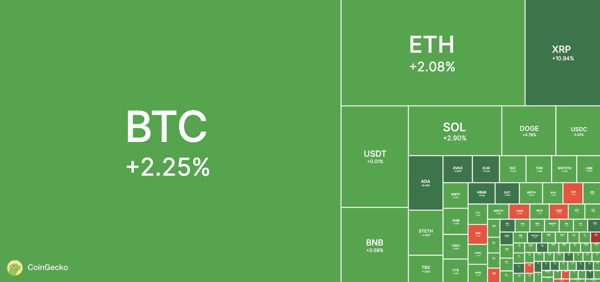 coingecko's tweet photo. Green Morning today, as December 2024 #CPI comes in at 2.9% as expected. 💚

#Bitcoin: $98,958
#Ethereum: $3,287
#XRP: $2.86 https://t.co/taOPfuWarO