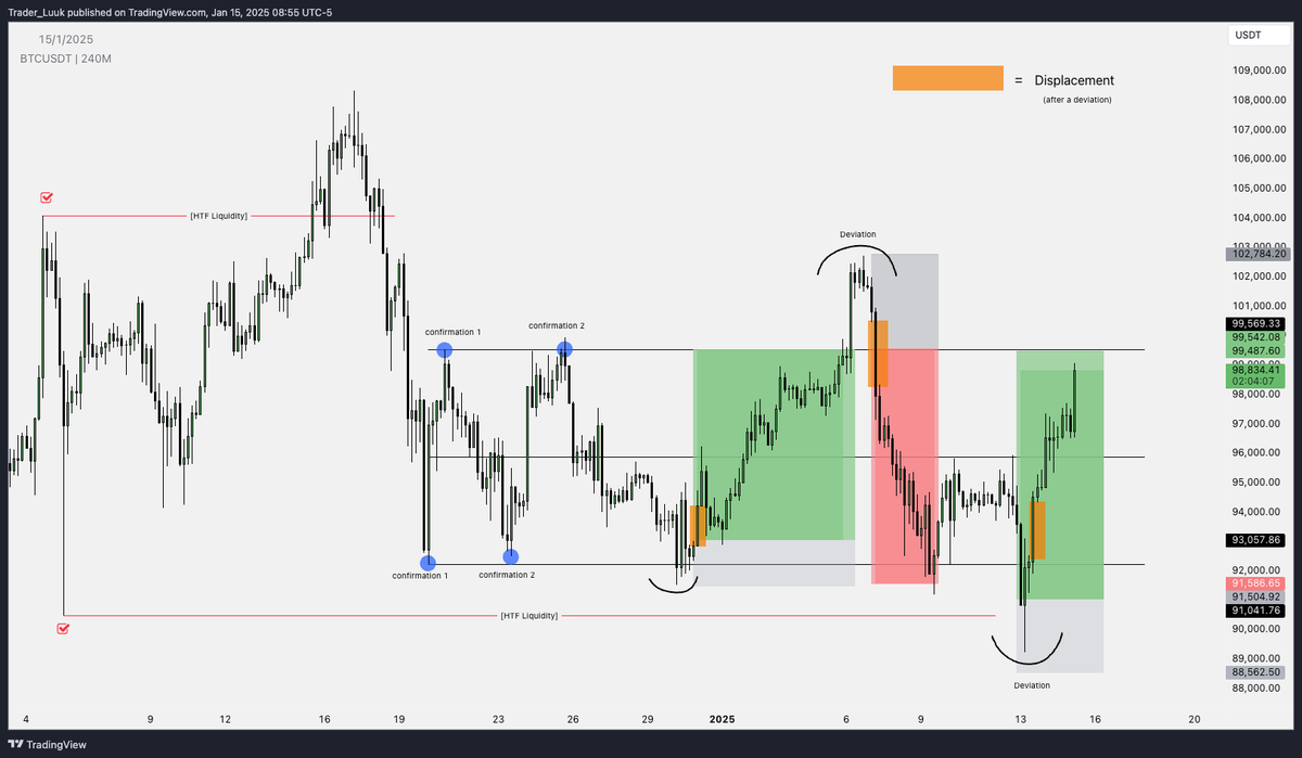 Trader_Luuk's tweet photo. 📘RT Model

This is yet more evidence of how the RT Model is one of the most powerful models during ranging environments.

RL ♻️ RH
RH ♻️ RL

Checklist: 
1⃣ Range Confirmations
2⃣ Deviation (liq grab)
3⃣ Displacement
4⃣ TRADE https://t.co/0TYhfkOubH