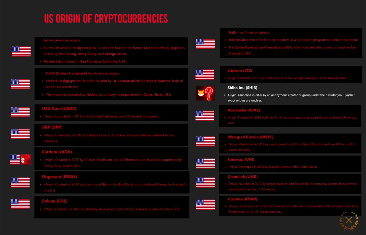 🇺🇸👑 ALMOST 70% OF THE TOP 20 CRYPTOCURRENCIES HAVE AN AMERICAN ORIGIN  #CHATGPT ➡️ THAT WOULD BE INCREDIBLE AMERICAN SUPERIORITY IF #TRUMP WERE TO  ELIMINATE THE CAPITAL GAINS TAX FOR THESE CRYPTOCURRENCIES