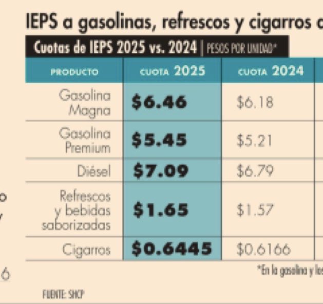 mario_dico50's tweet photo. Que alguien le explique a ⁦@LuisaAlcalde⁩ que con EPN el impuesto a la gasolina era de 4.59 por litro y con Sheinbaum es de 6.46 : es decir 40.7% MÁS ! Mientras qué la inflación acumulada fue menor (33.9%) . SI  HAY GASOLINAZO https://t.co/FEqa5jVyoe