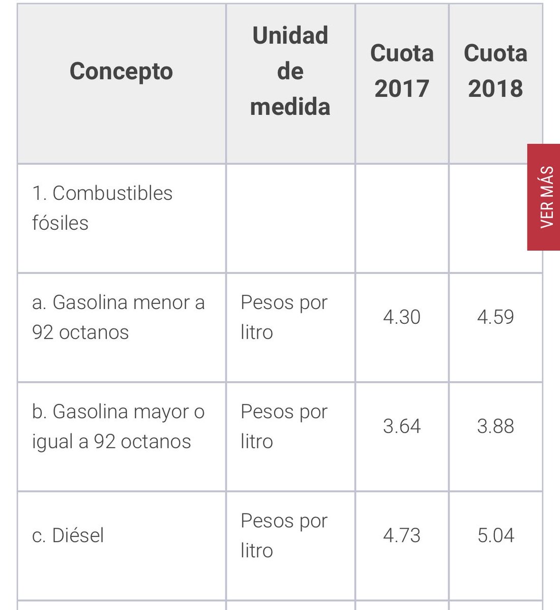 mario_dico50's tweet photo. Que alguien le explique a ⁦@LuisaAlcalde⁩ que con EPN el impuesto a la gasolina era de 4.59 por litro y con Sheinbaum es de 6.46 : es decir 40.7% MÁS ! Mientras qué la inflación acumulada fue menor (33.9%) . SI  HAY GASOLINAZO https://t.co/FEqa5jVyoe