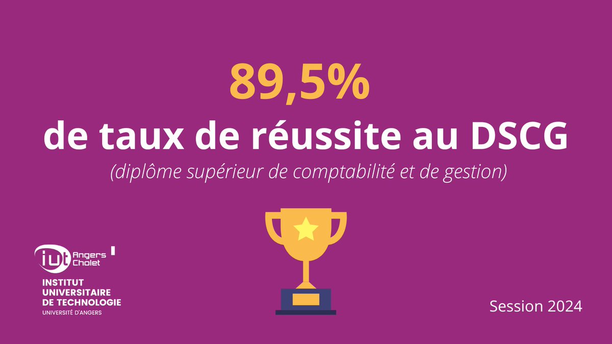 IUTAngersCholet's tweet image. 👏 Félicitations à nos étudiant·es admis·es à la session 2024 du DSCG !
🏆 Avec un taux de réussite de 89,5 %, soit plus du double de la moyenne nationale (44,6%), la filière expertise comptable de l’IUT rayonne 🙌!
🔗 Plus d'infos 👉urls.fr/fEi-dp
