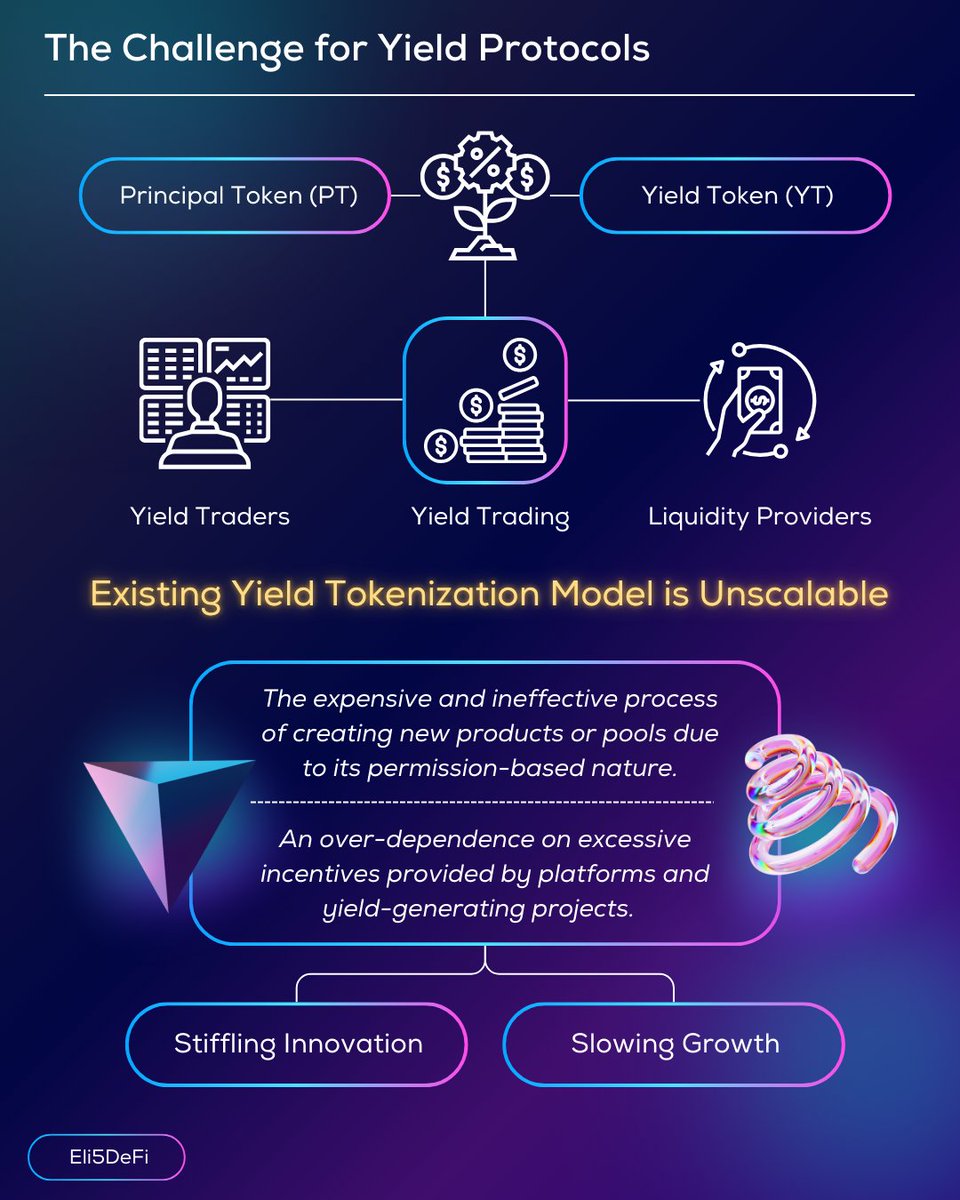Eli5defi's tweet photo. Make Yield Trading Great Again

On-chain yield trading that introduced by Pendle has already become one of the most popular product in DeFi.

But the innovation should not stop there, today I will extensively discuss @NapierFinance with their upcoming v2.

Let's dive in 🧵

...

— 📌 |  Unscalable Yield Tokenization Model

DeFi thrives on yield, which is why yield tokenization has been highly successful in the on-chain ecosystem, whether by trading yield for notable returns or by providing liquidity.

However, it is currently grappling with significant challenges due to two main factors:

🔹 The costly and inefficient process of developing new products, driven by the complexity of calculating risks and implementing the required logic.

🔹 An over-dependence on excessive incentives provided by platforms and yield-generating projects.

These issues highlight a structural limitation that prevents scalability to the multi-trillion-dollar Interest Rate Derivatives (IRD) market.

So, what can be done to address this?

...

— 📌 |  Modular Yield Tokenization

Napier Finance has recently introduced their v2, a neutral coordination framework designed for yield tokenization.

This coordination framework approach has already shown success across other protocols like @MorphoLabs, @SiloFinance v2, @eulerfinance v2, @symbioticfi  and @Uniswap v4, as well as on launchpads such as @Pumpdotfun and @FjordFoundry.

In simple terms, It’s similar to Pendle, but with a key difference:

The deployers of PT/YT (Principal Token/ Yield Token) maintain ownership and have the freedom to offer any type of yield products.

Napier v2 aims to overcome the limitations of current yield trading by offering a comprehensive technical toolkit that enables anyone to deploy their own PT/YT.

...

— 📌 |  How it Works

Curators act as deployers of PT/YTs, utilizing the Napier v2 framework through the Curator Hub Interface or Napier Factory in a permissionless manner.

They have the ability to define and tailor the economic structures of their PT/YTs, such as modifying fees based on maturity duration, applying dynamic fees, and imposing penalties after maturity.

Using a market-based economic model, curators can generate significant revenue and grow their product offerings at any time, without relying on platform deployment.

Additionally, Curators hold the power to assign roles related to PT and YT management to individuals or organizations, a system referred to as Market-Based Governance.

They can delegate responsibilities, activate emergency pausing mechanisms, and implement upgrades to ensure the efficient functioning of the market.

This flexible approach allows Curators to closely adapt to market supply and demand to adjust the incentives and improving overall market efficiency.

...

— 📌 |  Why Napier v2?

I see Napier v2 unlocking new possibilities for yield tokenization.

Imagine protocols or even institutions wanting to introduce their product on the blockchain, enabling them to develop their own yield derivative products without needing to create new code from scratch or depend on untested forks.

They will get significant alternative revenue streams, existing userbase  and possible composability with other DeFi protocols.

This means users will enjoy a wide range of instantly available IRD products.

We are talking $400T potential of IRD market from TradFi that can be converted on-chain.

It's not far-fetched to anticipate that Napier could become the cornerstone for yield in the future.

Moreover, Napier Points are on the horizon for both curators and users, with the potential to be converted to $NPR upon TGE.

There's a lot to look forward to with Napier, and I'm eager to fully explore the yield strategies once it launches!
