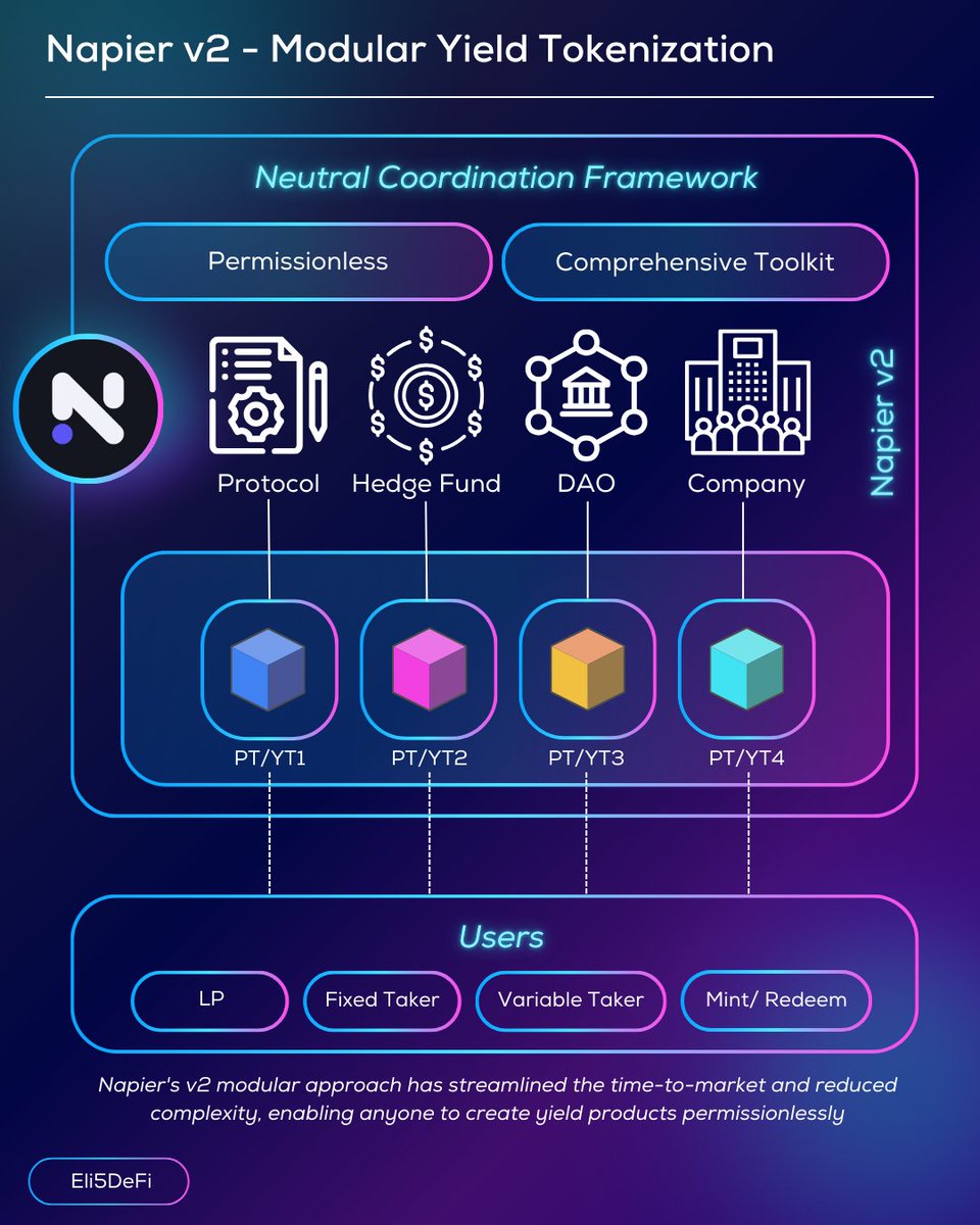 Eli5defi's tweet photo. Make Yield Trading Great Again

On-chain yield trading that introduced by Pendle has already become one of the most popular product in DeFi.

But the innovation should not stop there, today I will extensively discuss @NapierFinance with their upcoming v2.

Let's dive in 🧵

...

— 📌 |  Unscalable Yield Tokenization Model

DeFi thrives on yield, which is why yield tokenization has been highly successful in the on-chain ecosystem, whether by trading yield for notable returns or by providing liquidity.

However, it is currently grappling with significant challenges due to two main factors:

🔹 The costly and inefficient process of developing new products, driven by the complexity of calculating risks and implementing the required logic.

🔹 An over-dependence on excessive incentives provided by platforms and yield-generating projects.

These issues highlight a structural limitation that prevents scalability to the multi-trillion-dollar Interest Rate Derivatives (IRD) market.

So, what can be done to address this?

...

— 📌 |  Modular Yield Tokenization

Napier Finance has recently introduced their v2, a neutral coordination framework designed for yield tokenization.

This coordination framework approach has already shown success across other protocols like @MorphoLabs, @SiloFinance v2, @eulerfinance v2, @symbioticfi  and @Uniswap v4, as well as on launchpads such as @Pumpdotfun and @FjordFoundry.

In simple terms, It’s similar to Pendle, but with a key difference:

The deployers of PT/YT (Principal Token/ Yield Token) maintain ownership and have the freedom to offer any type of yield products.

Napier v2 aims to overcome the limitations of current yield trading by offering a comprehensive technical toolkit that enables anyone to deploy their own PT/YT.

...

— 📌 |  How it Works

Curators act as deployers of PT/YTs, utilizing the Napier v2 framework through the Curator Hub Interface or Napier Factory in a permissionless manner.

They have the ability to define and tailor the economic structures of their PT/YTs, such as modifying fees based on maturity duration, applying dynamic fees, and imposing penalties after maturity.

Using a market-based economic model, curators can generate significant revenue and grow their product offerings at any time, without relying on platform deployment.

Additionally, Curators hold the power to assign roles related to PT and YT management to individuals or organizations, a system referred to as Market-Based Governance.

They can delegate responsibilities, activate emergency pausing mechanisms, and implement upgrades to ensure the efficient functioning of the market.

This flexible approach allows Curators to closely adapt to market supply and demand to adjust the incentives and improving overall market efficiency.

...

— 📌 |  Why Napier v2?

I see Napier v2 unlocking new possibilities for yield tokenization.

Imagine protocols or even institutions wanting to introduce their product on the blockchain, enabling them to develop their own yield derivative products without needing to create new code from scratch or depend on untested forks.

They will get significant alternative revenue streams, existing userbase  and possible composability with other DeFi protocols.

This means users will enjoy a wide range of instantly available IRD products.

We are talking $400T potential of IRD market from TradFi that can be converted on-chain.

It's not far-fetched to anticipate that Napier could become the cornerstone for yield in the future.

Moreover, Napier Points are on the horizon for both curators and users, with the potential to be converted to $NPR upon TGE.

There's a lot to look forward to with Napier, and I'm eager to fully explore the yield strategies once it launches!