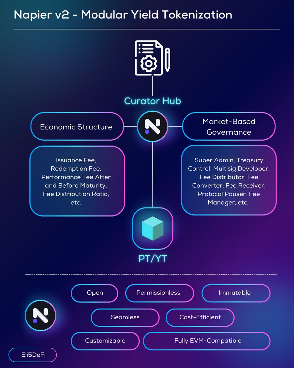 Eli5defi's tweet photo. Make Yield Trading Great Again

On-chain yield trading that introduced by Pendle has already become one of the most popular product in DeFi.

But the innovation should not stop there, today I will extensively discuss @NapierFinance with their upcoming v2.

Let's dive in 🧵

...

— 📌 |  Unscalable Yield Tokenization Model

DeFi thrives on yield, which is why yield tokenization has been highly successful in the on-chain ecosystem, whether by trading yield for notable returns or by providing liquidity.

However, it is currently grappling with significant challenges due to two main factors:

🔹 The costly and inefficient process of developing new products, driven by the complexity of calculating risks and implementing the required logic.

🔹 An over-dependence on excessive incentives provided by platforms and yield-generating projects.

These issues highlight a structural limitation that prevents scalability to the multi-trillion-dollar Interest Rate Derivatives (IRD) market.

So, what can be done to address this?

...

— 📌 |  Modular Yield Tokenization

Napier Finance has recently introduced their v2, a neutral coordination framework designed for yield tokenization.

This coordination framework approach has already shown success across other protocols like @MorphoLabs, @SiloFinance v2, @eulerfinance v2, @symbioticfi  and @Uniswap v4, as well as on launchpads such as @Pumpdotfun and @FjordFoundry.

In simple terms, It’s similar to Pendle, but with a key difference:

The deployers of PT/YT (Principal Token/ Yield Token) maintain ownership and have the freedom to offer any type of yield products.

Napier v2 aims to overcome the limitations of current yield trading by offering a comprehensive technical toolkit that enables anyone to deploy their own PT/YT.

...

— 📌 |  How it Works

Curators act as deployers of PT/YTs, utilizing the Napier v2 framework through the Curator Hub Interface or Napier Factory in a permissionless manner.

They have the ability to define and tailor the economic structures of their PT/YTs, such as modifying fees based on maturity duration, applying dynamic fees, and imposing penalties after maturity.

Using a market-based economic model, curators can generate significant revenue and grow their product offerings at any time, without relying on platform deployment.

Additionally, Curators hold the power to assign roles related to PT and YT management to individuals or organizations, a system referred to as Market-Based Governance.

They can delegate responsibilities, activate emergency pausing mechanisms, and implement upgrades to ensure the efficient functioning of the market.

This flexible approach allows Curators to closely adapt to market supply and demand to adjust the incentives and improving overall market efficiency.

...

— 📌 |  Why Napier v2?

I see Napier v2 unlocking new possibilities for yield tokenization.

Imagine protocols or even institutions wanting to introduce their product on the blockchain, enabling them to develop their own yield derivative products without needing to create new code from scratch or depend on untested forks.

They will get significant alternative revenue streams, existing userbase  and possible composability with other DeFi protocols.

This means users will enjoy a wide range of instantly available IRD products.

We are talking $400T potential of IRD market from TradFi that can be converted on-chain.

It's not far-fetched to anticipate that Napier could become the cornerstone for yield in the future.

Moreover, Napier Points are on the horizon for both curators and users, with the potential to be converted to $NPR upon TGE.

There's a lot to look forward to with Napier, and I'm eager to fully explore the yield strategies once it launches!