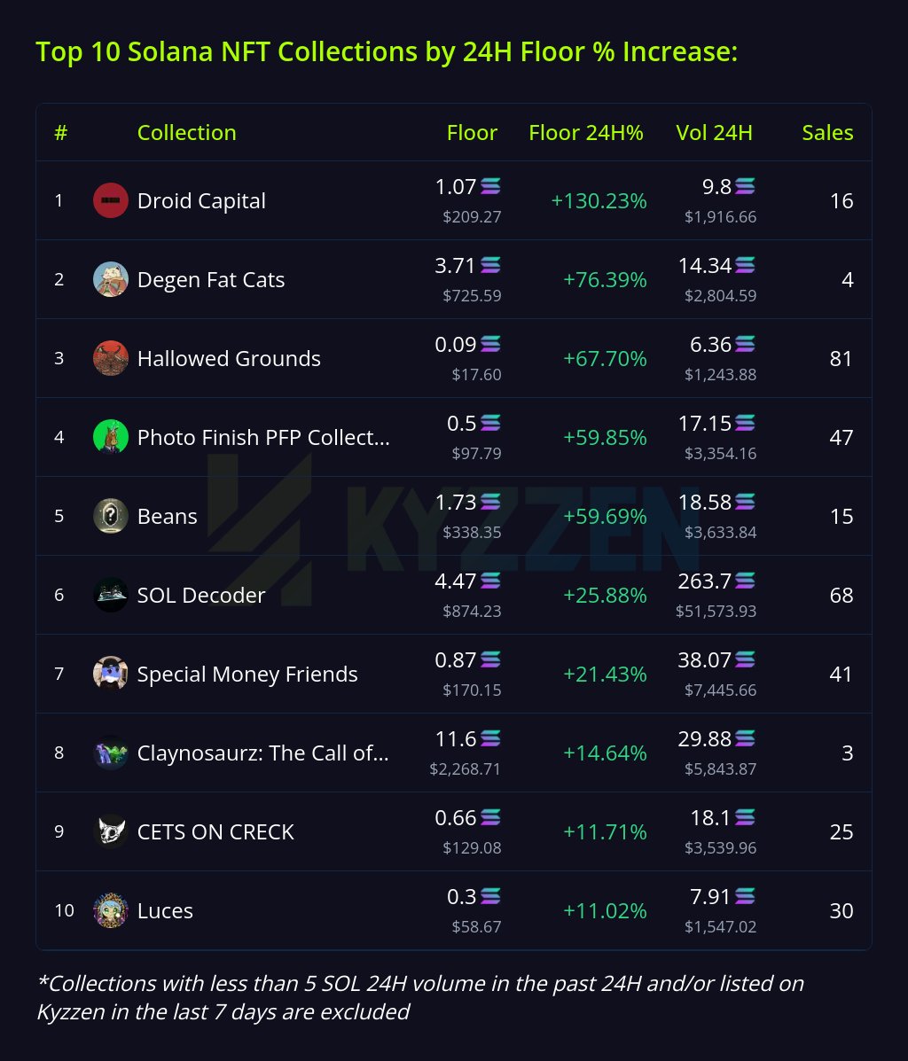 Kyzzen_io's tweet photo. 🚀 TODAY'S TOP NFT GAINERS ON SOLANA 🚀

(15 Jan 2025)

Check out https://t.co/b9AfoBZ7hp to explore more NFT collections and view advanced analytics. https://t.co/GjKDGAXThS