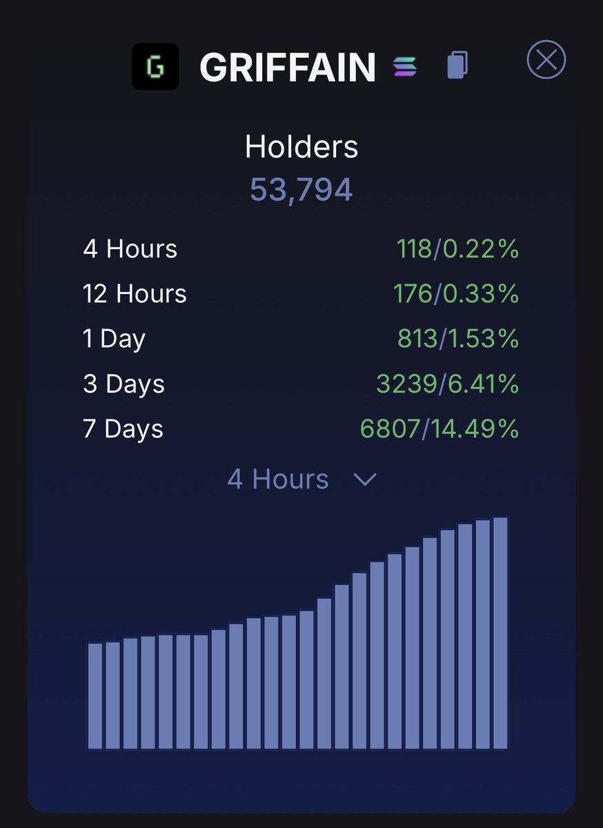 Fitzybrypto's tweet photo. #griffain holders has be only up since launch I swear, closing in on ATH whilst it’s on its way to 60k holders. 

I compared it to the other binance perps listings the other day as being the strongest during a market nuke. Today it’s the only one close to ATH. 

Mass onboarding soon when the solana seeker mobile is out, especially since orders have increased BECAUSE of griffain
