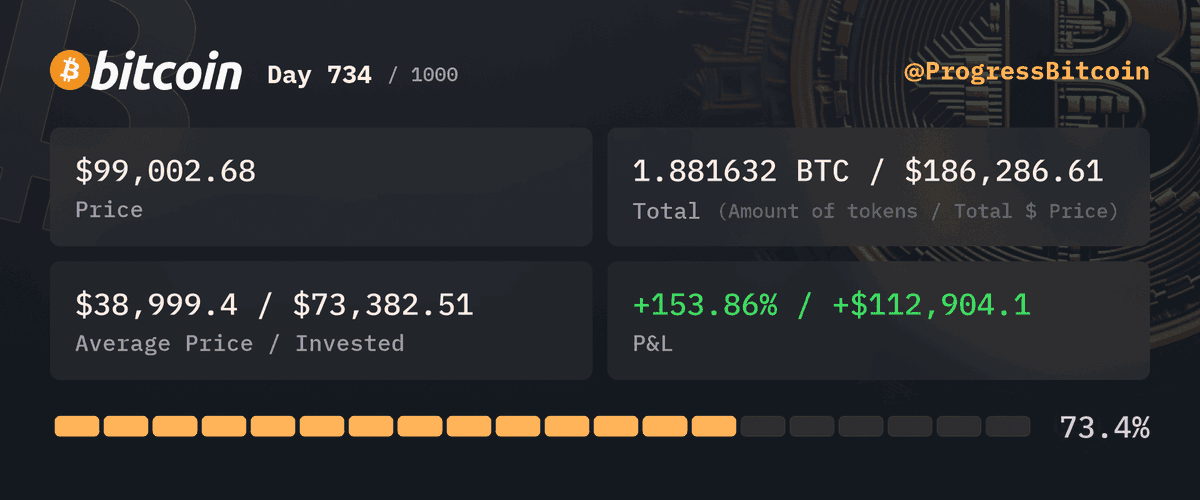 ProgressBitcoin's tweet photo. Day 734
Buying $100 worth of #Bitcoin at $99,002.68 - 0.00101 #BTC
Why don't Bitcoin investors play hide and seek? Because good luck hiding when your average price is louder than your PnL gains! 😂📉💸 #BitcoinComedy https://t.co/k4J5A8zC3O