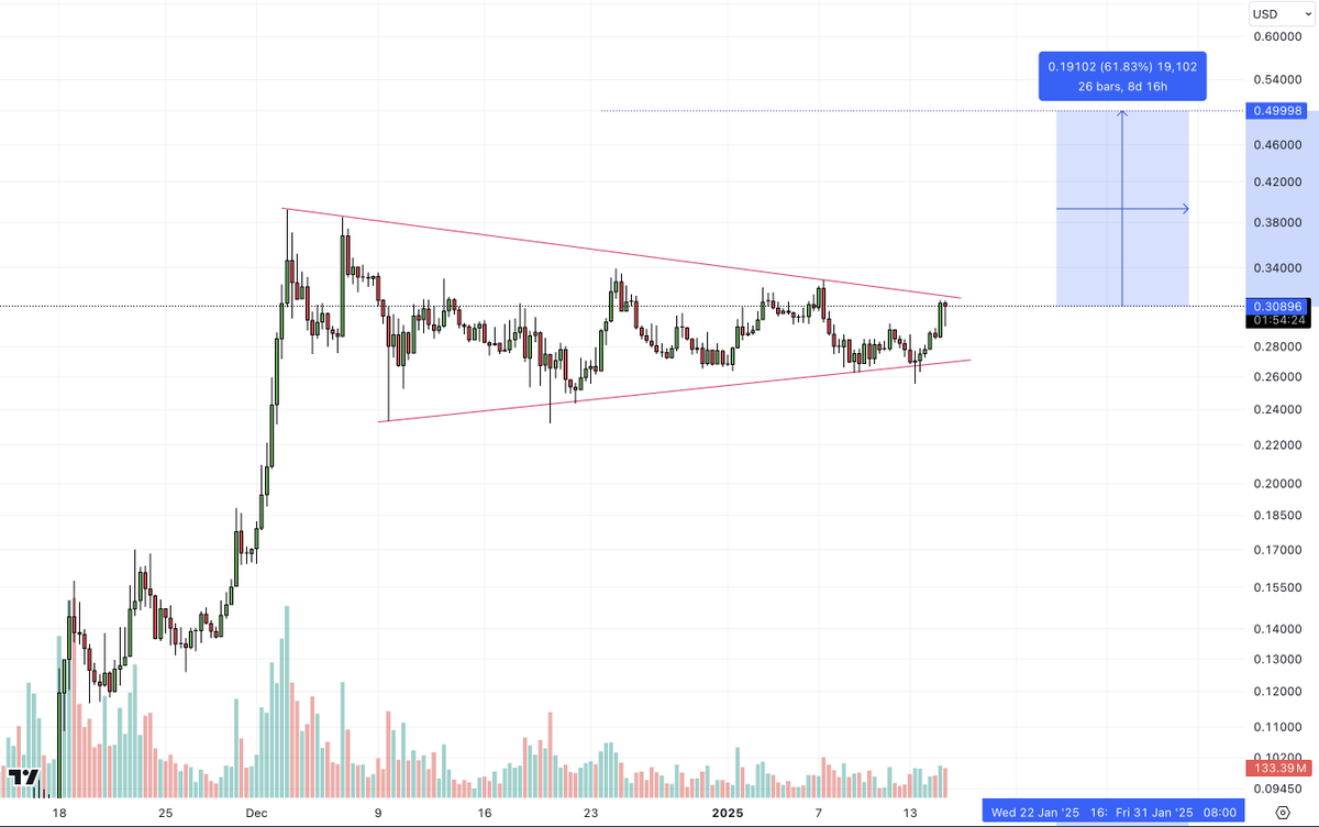 RealAllinCrypto's tweet photo. $HBAR ready to run to $0.50 .... https://t.co/cLrZ94GPQg
