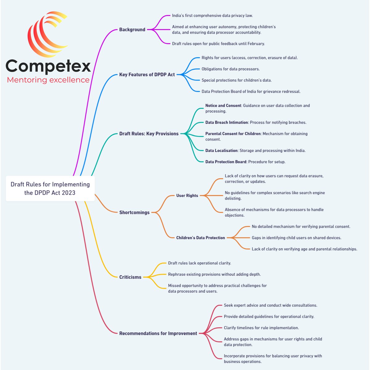 Competex5's tweet photo. Draft Rules for Implementing DPDP Act 2023

#Competex #UPSC #CurrentAffairs  #UPSCPrelims #UPSCCSE #UPSC2025 #CivilServices #IAS #Competex #Mindmaps #DPDPAct #Dataprivacy #UPSCPrelims2025 #UPSCCSP2025 #UPSCPreparation https://t.co/p5et3wPCxv