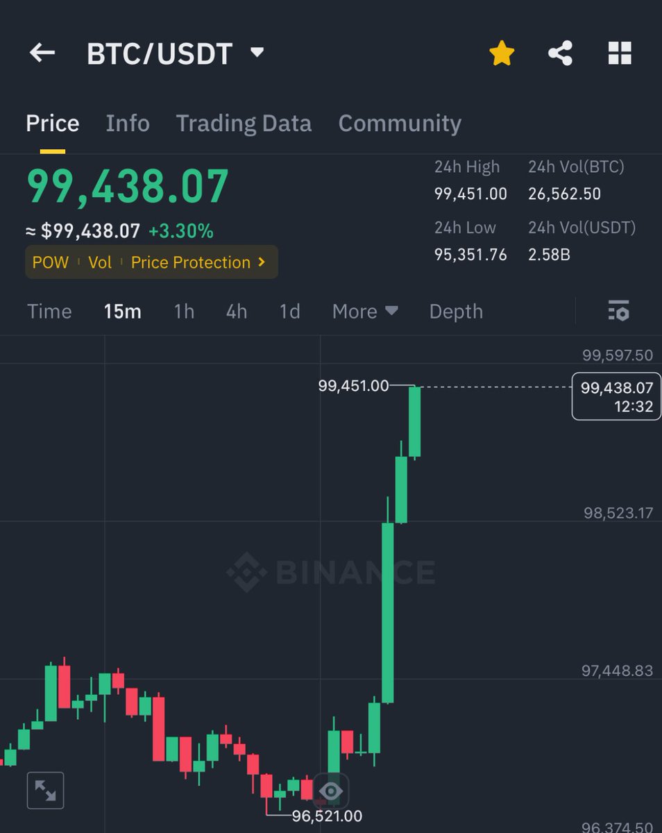 AshCrypto's tweet photo. BITCOIN IS PUMPING HARD 🚀

NEW ALL TIME HIGH IS COMING !! https://t.co/UAmJipooot