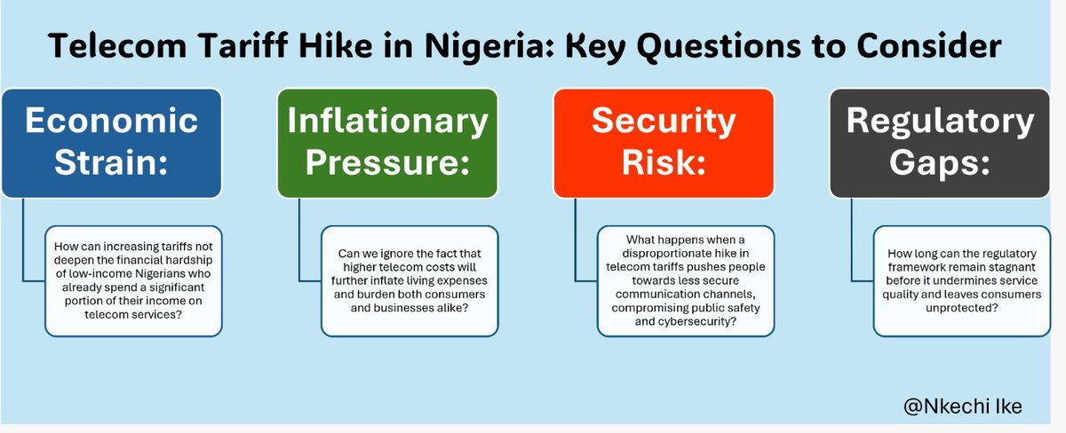 Nktricia's tweet photo. In a recent development, Nigerian telecommunications companies have proposed a 100% tariff hike to address operational costs driven by inflation, the devaluation of the naira, and escalating service delivery expenses.
#SecurityRiskAnalysis #Nigeria https://t.co/V6qDjlqZrr