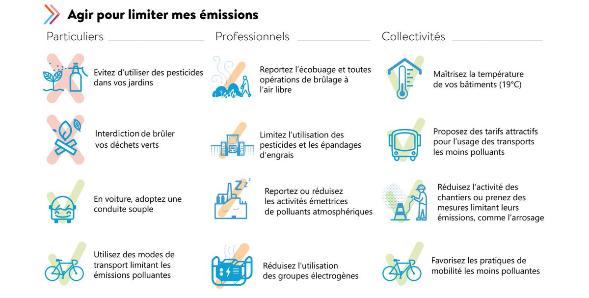 [#QualitéAir] 🌬️

Un épisode de #pollution de l'air est actuellement en cours dans le #Rhône et de la Métropole de #Lyon. 

Le niveau information-recommandation est activé. 

👉rhone.gouv.fr/Actualites/POL…

Les bons réflexes à adopter pour réduire ses émissions⤵️