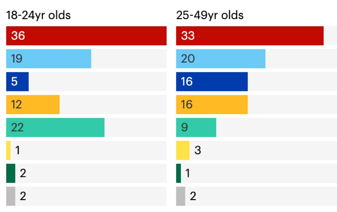 ReformDaily_'s tweet photo. โก๏ธUnder 50s are turning their backs on the Tories. Theyโre barely making double digits!
This isnโt just university students - itโs everyone born since 1975.
โThe Tories are headed the way of the dodo,โ declares Zia Yusuf.
#ReformUK #ToryCollapse #GenX #Millennials #GenZ https://t.co/QDxgmDtaIz