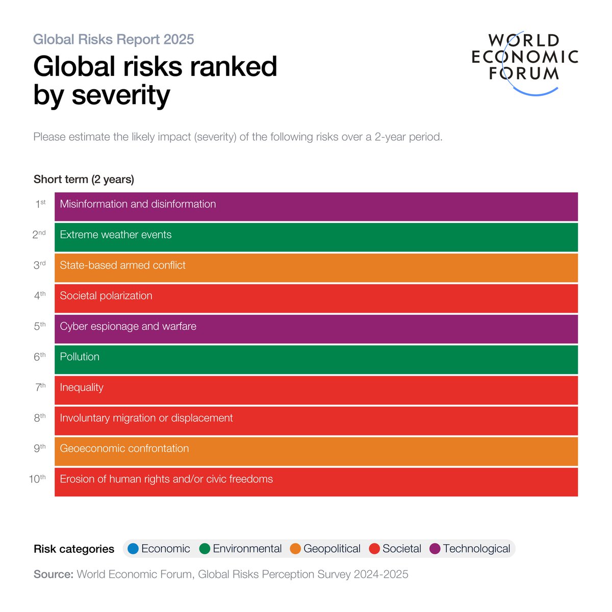 World Economic Forum (@wef) on Twitter photo The 2025 Global Risks Report launches this week ahead of the <a href="/wef/">World Economic Forum</a>’s Annual Meeting. Explore critical insights into an increasingly volatile world – what risks lie ahead, and how can we prepare?
weforum.org/stories/2025/0…
#Wef25 #Risks25 The 2025 Global Risks Report launches this week ahead of the <a href="/wef/">World Economic Forum</a>’s Annual Meeting. Explore critical insights into an increasingly volatile world – what risks lie ahead, and how can we prepare?
weforum.org/stories/2025/0…
#Wef25 #Risks25