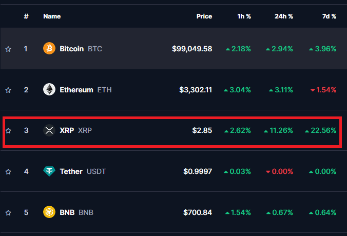 marcelknobloch8's tweet photo. #XRP leaves #Bitcoin and other altcoins in the dust! Are you ready for $3 #XRPArmy?🚀🚀🚀#Ripple https://t.co/dV8uxK4EZz