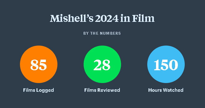 mishell_cine's tweet image. ¡Hola a todos! Vengo a mostrarles cómo fue mi 2024 en Letterboxd 🎉📽️🎬

El año pasado no pude llegar a las 100 películas, pero igual estoy contenta de lo mucho que vi 🙂
