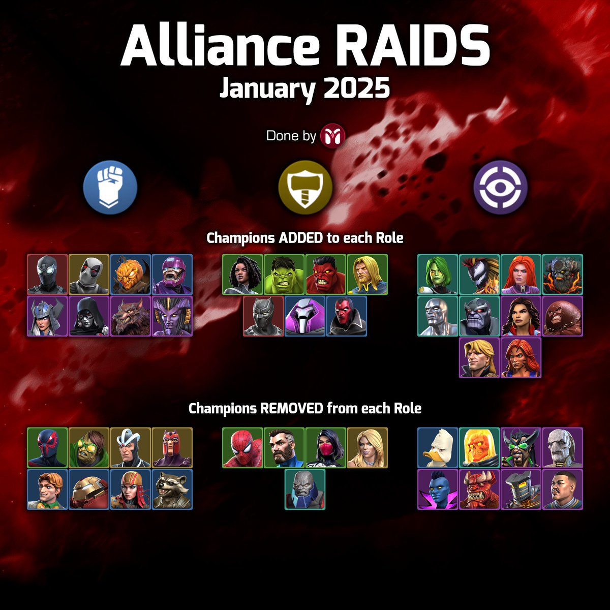 MystiKay13's tweet image. It&apos;s been a while since I did one Infographic, hasn&apos;t it? Well, you might see three types today, with the first being about Alliance Raids!

They have a lot of changes, but here, I&apos;ll focus on the Champions per Role. Look out if your favorite option as removed!