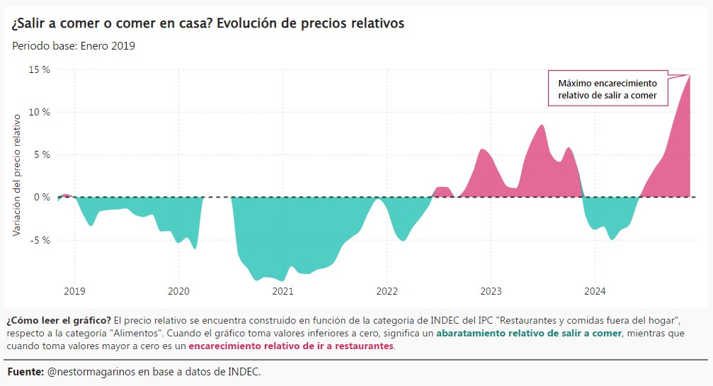 nestormagarinos's tweet photo. QUEDATE EN CASA. Salir a comer nunca fue tan caro.

El precio relativo de "Restaurantes"  respecto al de "Alimentos" se encuentra en su máximo histórico. https://t.co/vJF89QxSMM