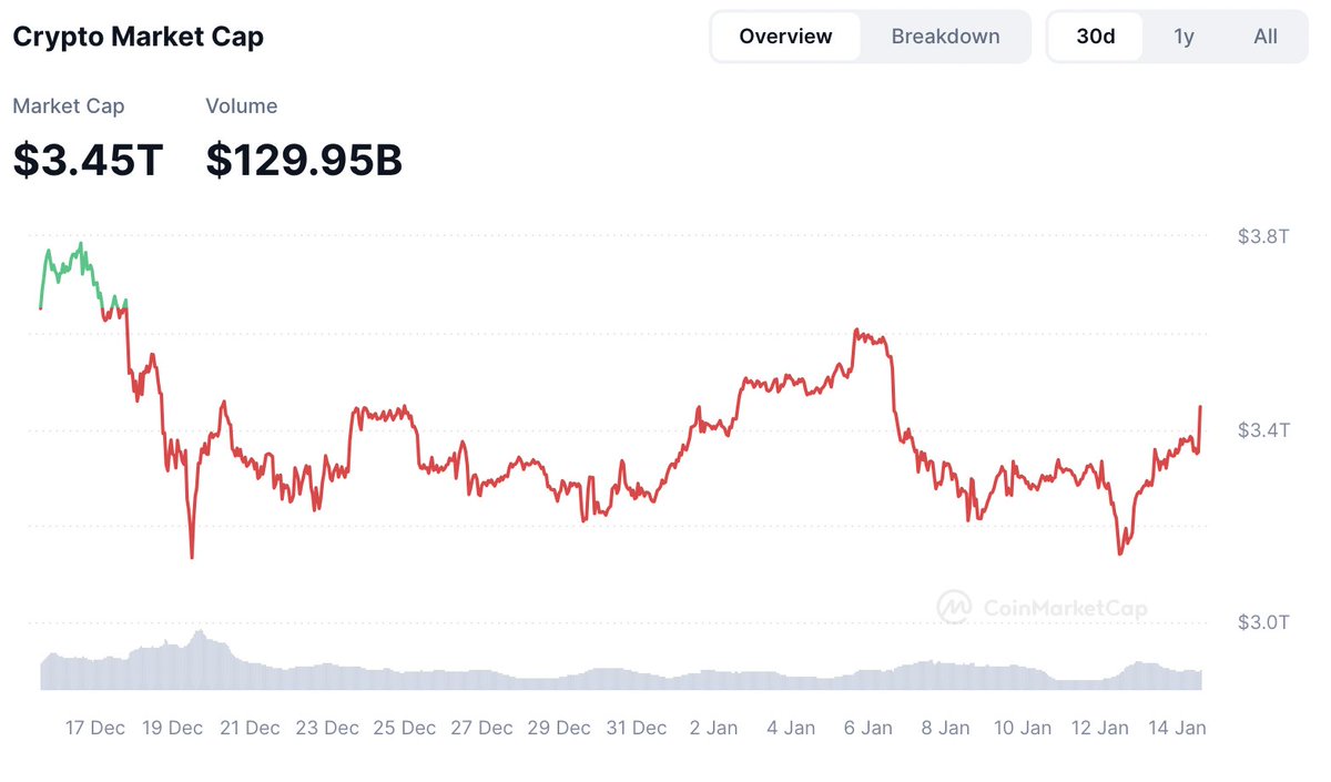 Total Crypto Market Cap has added $100 billion since the CPI report showed  inflation coming in cooler than expected: 10-year yield: -0.1% Dollar  Index: -0.5% Bitcoin: +2% Higher