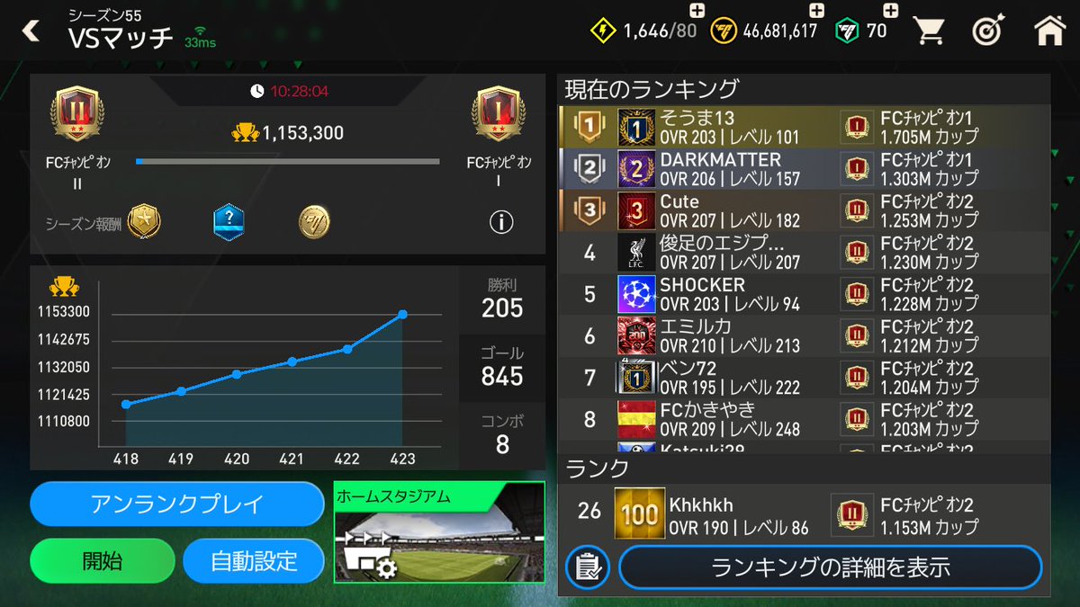 kyoooo1123's tweet photo. 初チャンピオン2をとれました！
何回か沼ったりして結構時間かかりました、

目標の50位達成したので、次のシーズンからはぼちぼちやっていこうと思います

追記:DFの補強したいのでDF変えた方がいい所教えていただけると嬉しいです
#EAFCモバイル 
#FCモバイル https://t.co/iyuEkjMENP