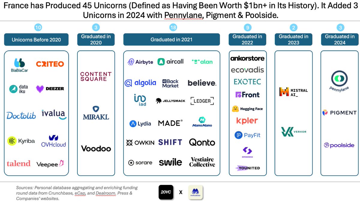 Fred Lardieg (@fredlardieg) on Twitter photo Who would believe that #France has produced 45 #tech #unicorns? Here's the full list, courtesy of <a href="/alexandre_dewez/">Alexandre Dewez</a> Who would believe that #France has produced 45 #tech #unicorns? Here's the full list, courtesy of <a href="/alexandre_dewez/">Alexandre Dewez</a>