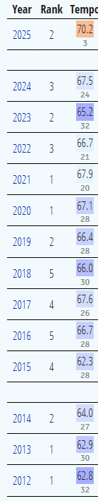 umhoops's tweet photo. I mentioned this in a recent preview, but the Big Ten is the 3rd fastest league in the country this season despite never finishing faster than 20th before this. https://t.co/KV1H4xXspz