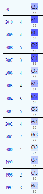 umhoops's tweet photo. I mentioned this in a recent preview, but the Big Ten is the 3rd fastest league in the country this season despite never finishing faster than 20th before this. https://t.co/KV1H4xXspz