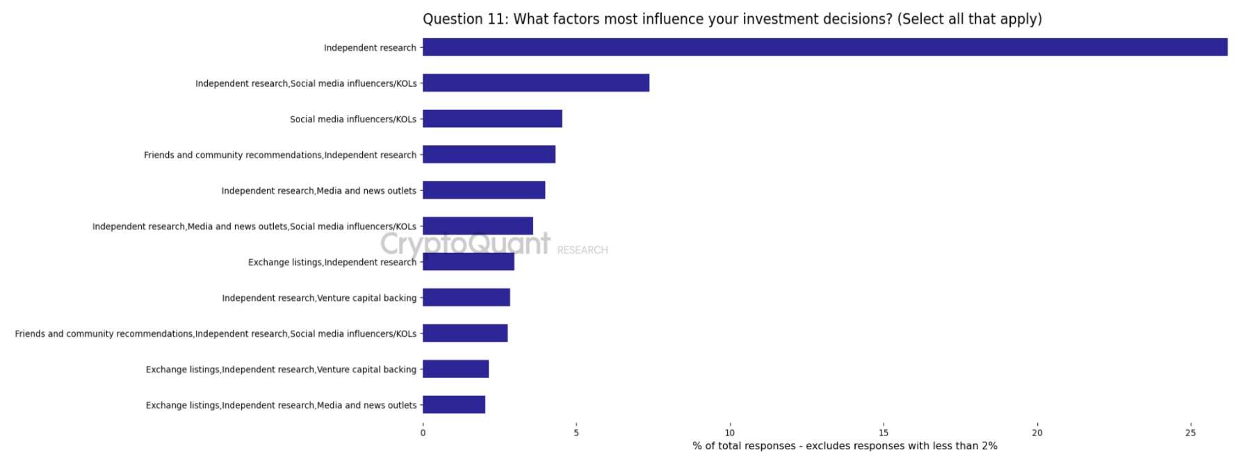 Crypto users prioritize DYOR