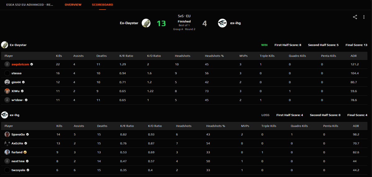 Nice opening match in Advanced vs ex-ihg makes us 2-0 after ffw  

lifegame from awpdotcom!!! #lookingfororg