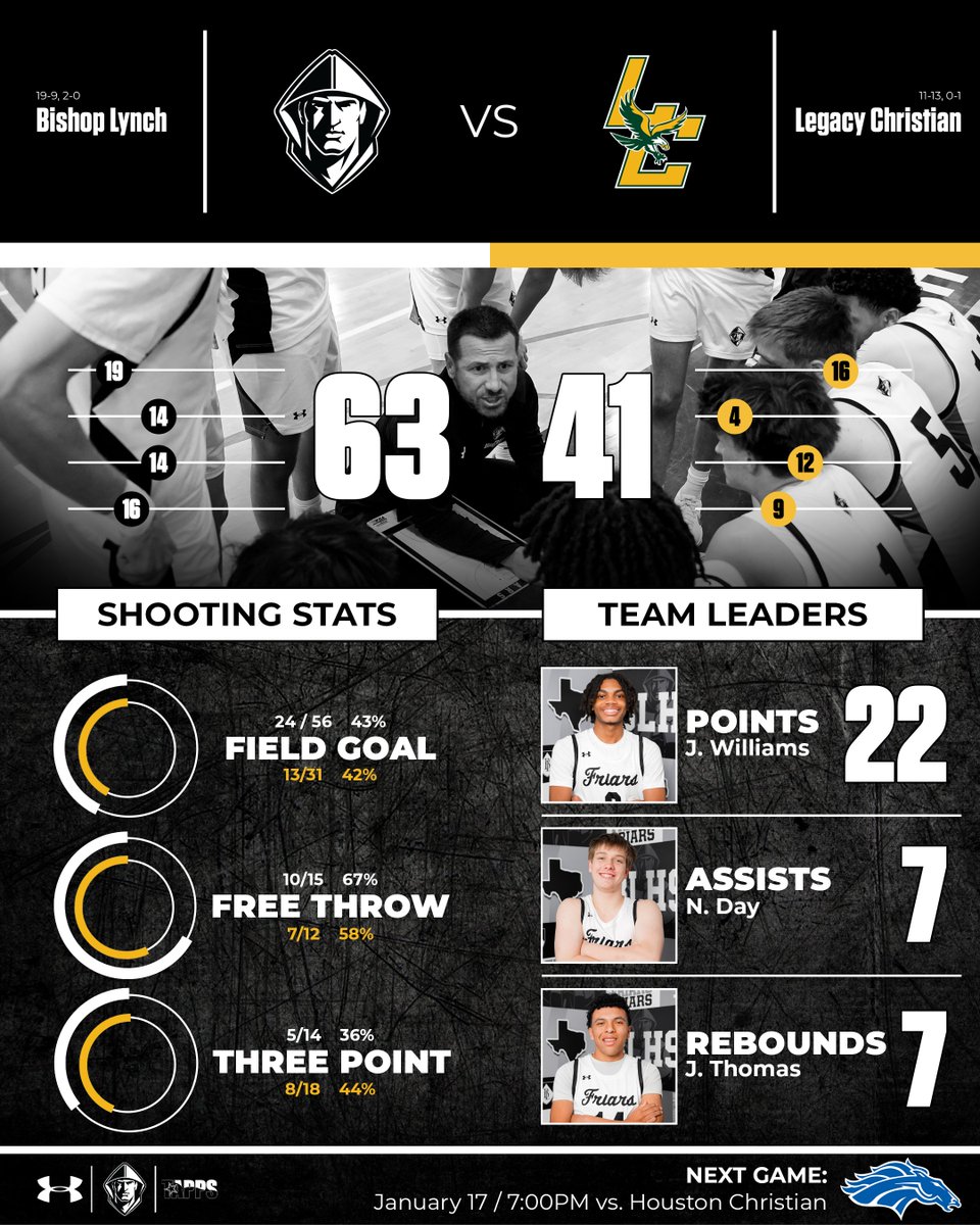 📊𝐆𝐚𝐦𝐞 𝐒𝐭𝐚𝐭𝐬📊

blfriars.org/sports/mens-ba…

#𝐆𝐨𝐅𝐫𝐢𝐚𝐫𝐬 // #𝐖𝐞𝐍𝐨𝐭𝐌𝐞