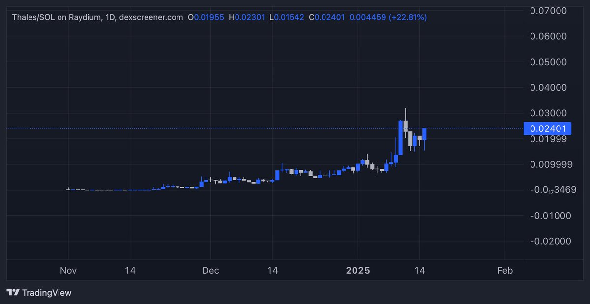 CryptoJonesRC's tweet photo. Time to send $THALES @Thales_ai to a new ATH!

ACCELERATE https://t.co/APZuRJ66fX