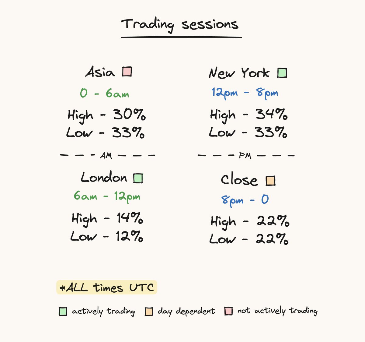 Luckshuryy's tweet photo. trading sessions:

reminder of the trading sessions I use &amp; the % chance they put in the daily high/low for $BTC

all times UTC ↓ https://t.co/E3dUzVzVhr