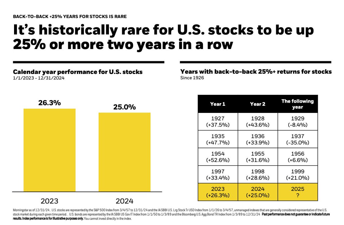 The S&amp;P 500 is up 25%+ two years in a row—only the 5th time in history.

What happened the following year?

1929:📉-8.4%
1937:📉-35%
1956:📈+6.6%
1999:📈+21.0%
2025:

What can we learn here?

Nothing. Nada. Zilch.

Just carry on and stick to your financial plan.

Chart: Blackrock