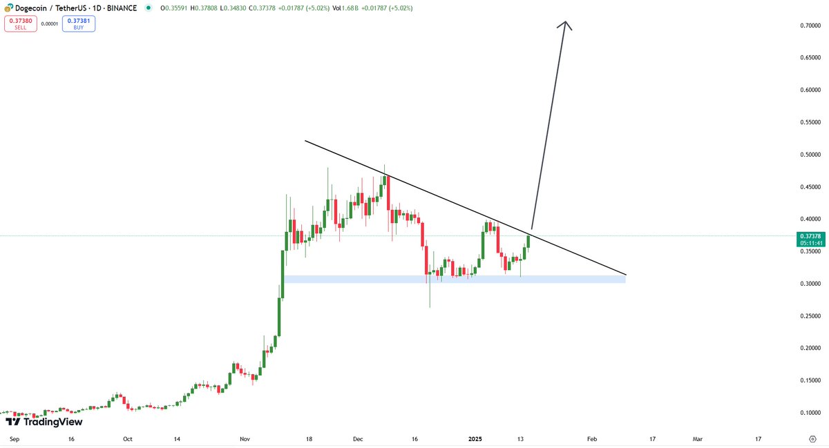EtherWizz_'s tweet photo. $DOGE looks absolutely ready to go parabolic

$1 LOADING, FULL SEND https://t.co/x23yJjJhrL