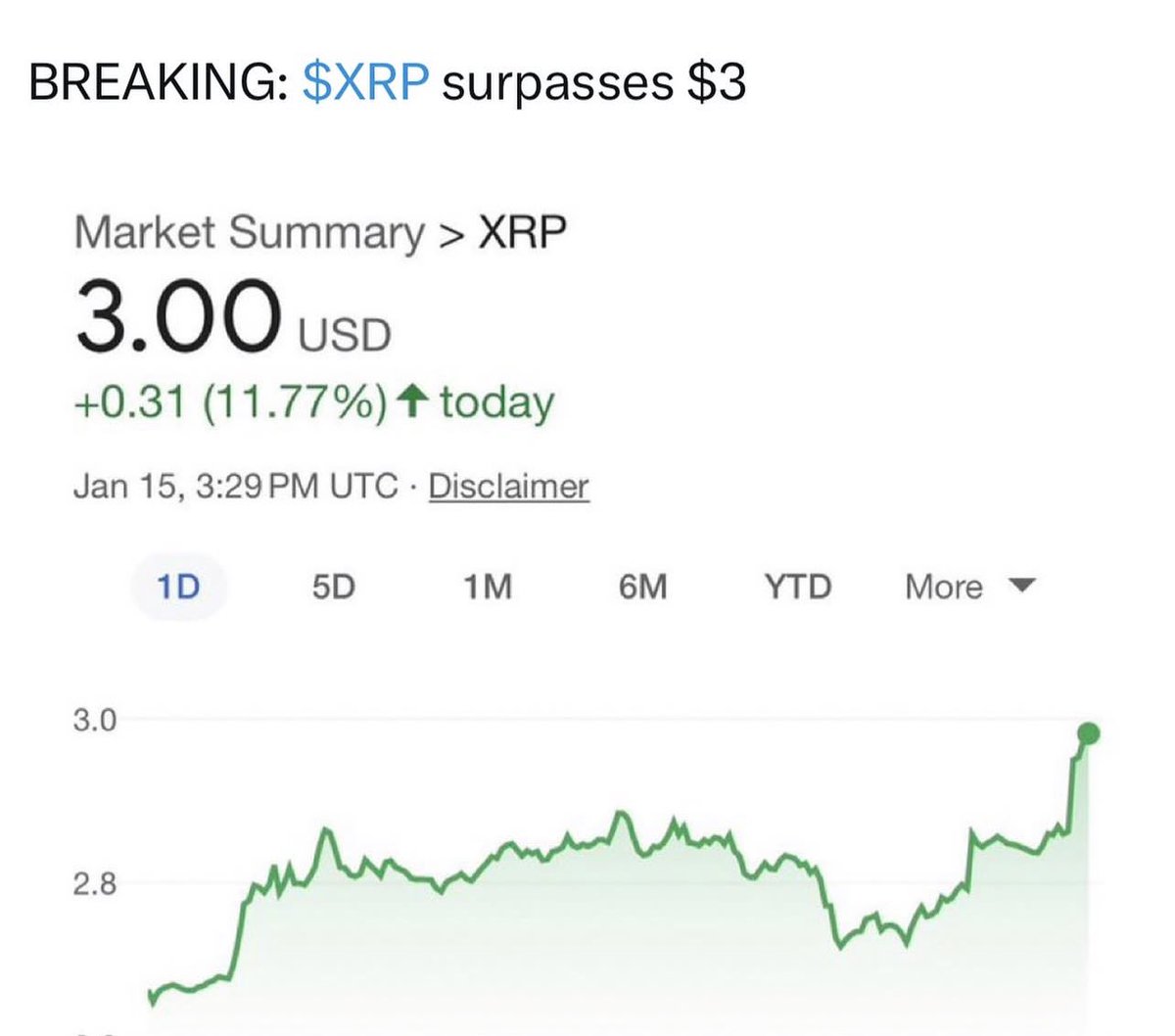thebearablebull's tweet photo. All Time Highs Now… 😈 https://t.co/1QizdCakdR