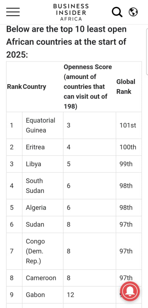 GtworldExperts's tweet photo. This is the list of the least open countries in Africa. Meaning only very few countries can access them without visa. https://t.co/LQXjGPDxiE