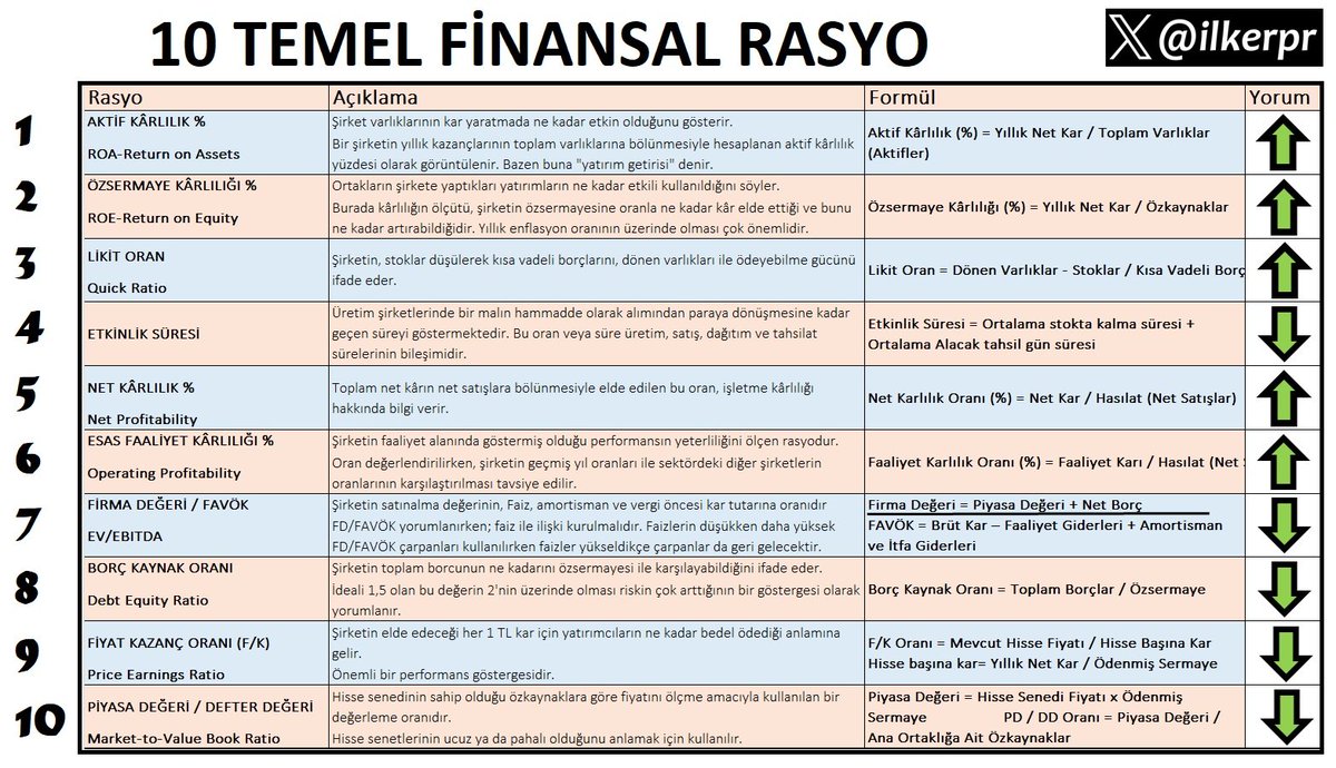 TEMEL ANALİZ EĞİTİM ÇALIŞMALARI 📊

10 TEMEL FİNANSAL RASYO 👇

1. Aktif Karlılık (%)
2. Özsermaye Karlılığı (%)
3. Likit Oran
4. Etkinlik Süresi (Gün)
5. Net Kar Marjı (%)
6. Faaliyet Kar Marjı (%)
7.  Firma Değeri / FAVÖK (%)
8. Borç Kaynak Oranı (%)
9. Fiyat Kazanç Oranı
10.