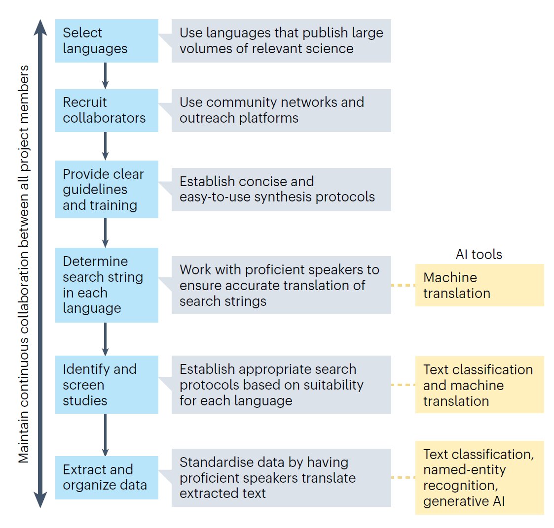 A Comment from Berdejo-Espinola and Amano providing guidelines for conducting multilingual evidence synthesis using collaboration and artificial intelligence. go.nature.com/40jAdXB
