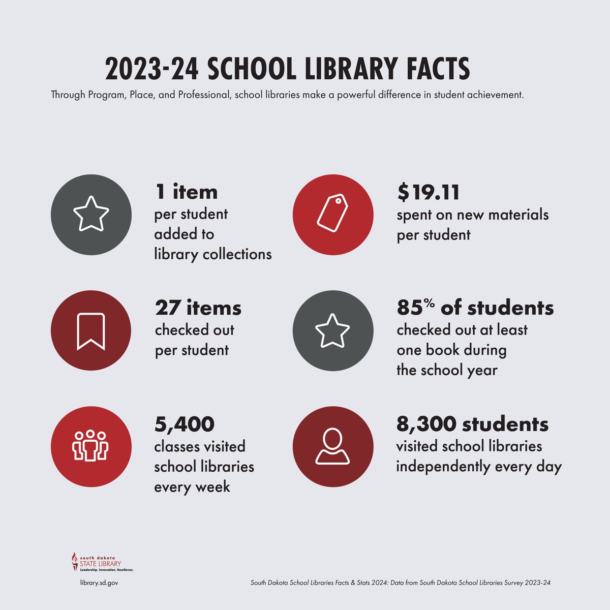 South Dakota State Library (@librarysd) on Twitter photo 2023-24 School Library Facts
Through Program, Place, and Professional, school libraries make a powerful difference in student achievement
library.sd.gov/SDSL/PUBL/DOC/… 
#SouthDakotaSchoolLibraries #SchoolLibraryFacts #SchoolLibraryStats #SchoolLibraryTrends 2023-24 School Library Facts
Through Program, Place, and Professional, school libraries make a powerful difference in student achievement
library.sd.gov/SDSL/PUBL/DOC/… 
#SouthDakotaSchoolLibraries #SchoolLibraryFacts #SchoolLibraryStats #SchoolLibraryTrends
