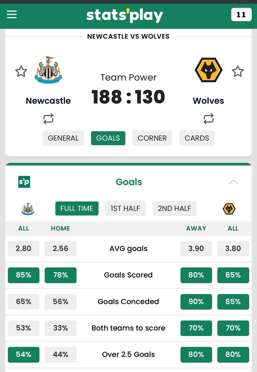 statsplaycom's tweet photo. Newcastle vs Wolves

Here are the full time over goals statistics:
#NEWVOL @statsplaycom https://t.co/TQ65n4bwiV