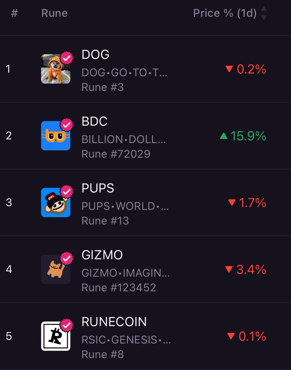 BillyTo1B's tweet photo. Billy once again showing why he’s #1 on Bitcoin. https://t.co/nooIedRl89
