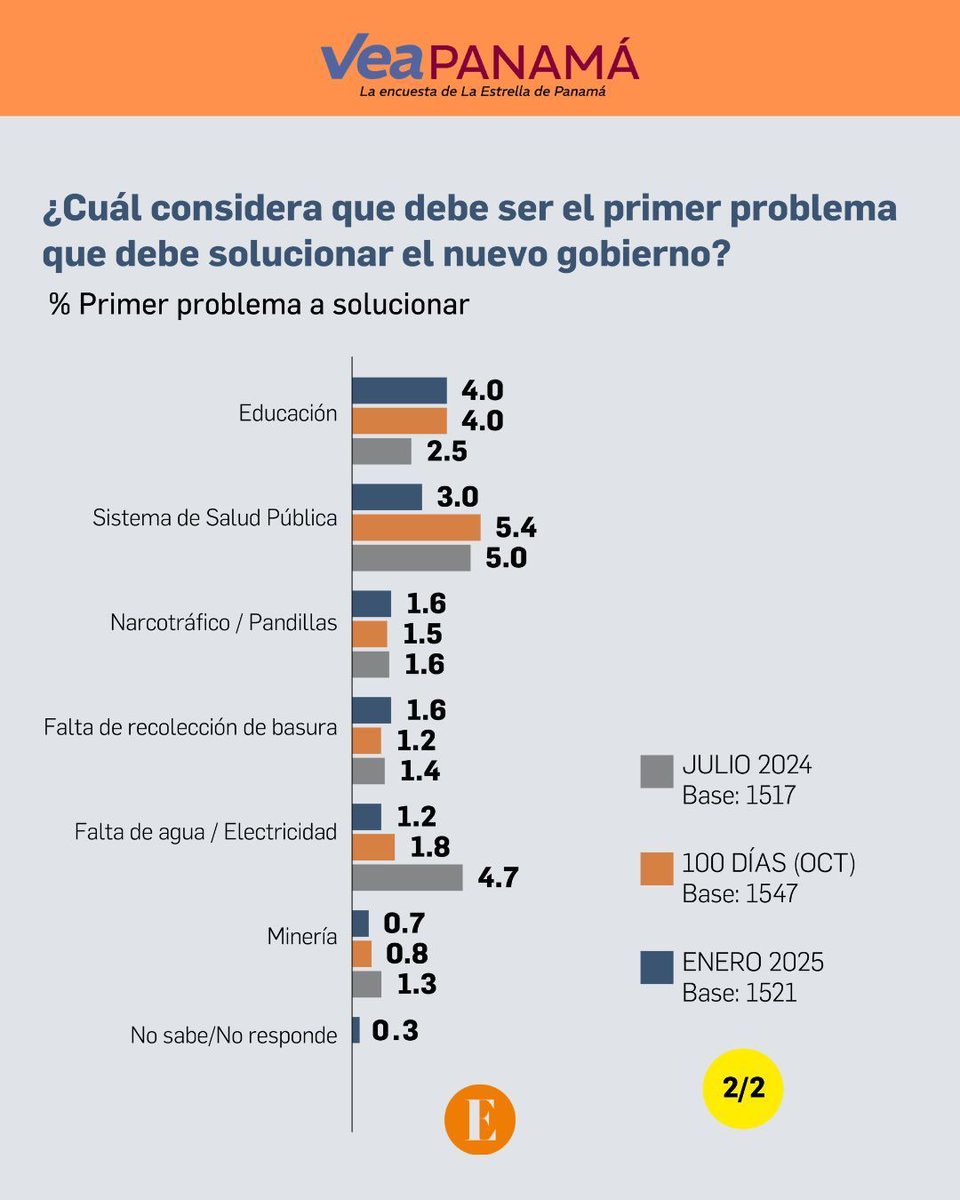 ENCUESTA // El empleo, la corrupción y el alto costo de la vida problemas claves a solucionar en Panamá buff.ly/40f50oF