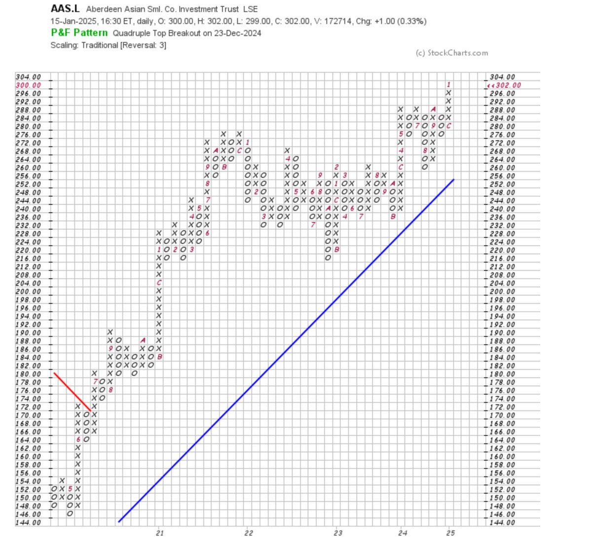 Not a bad looking chart #skininthegame 🎯