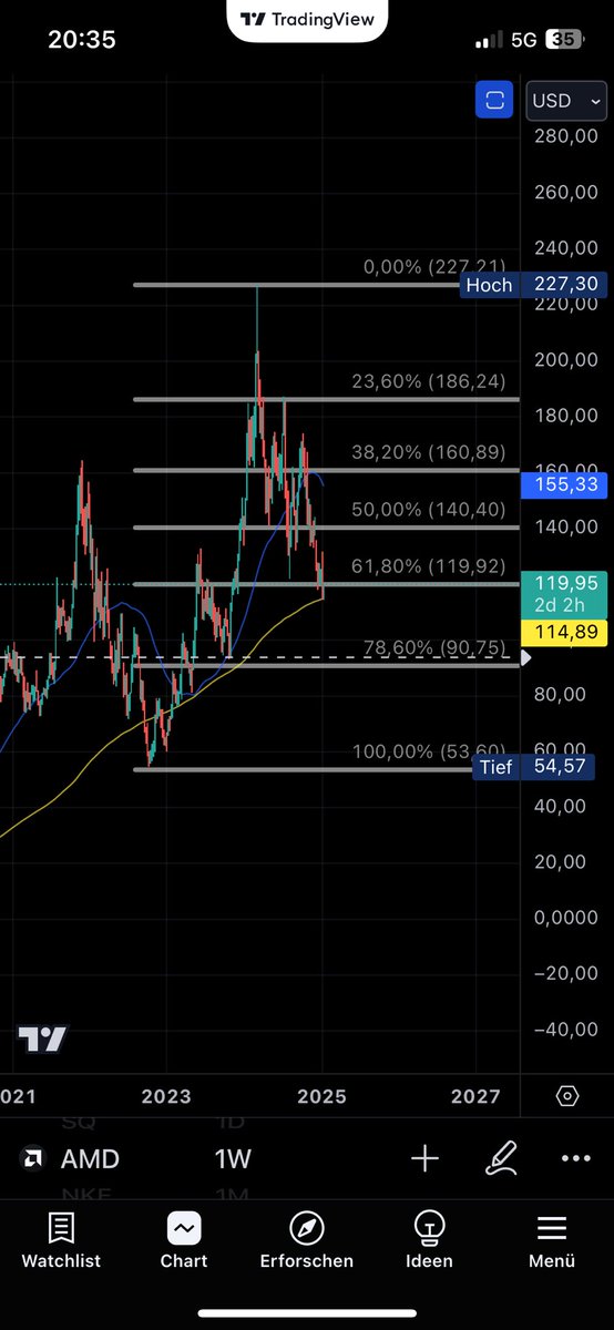giugra97's tweet image. $AMD textbook support on 200wma so far.