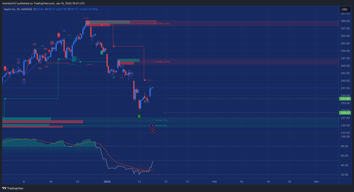 $aapl pay us you beat down baby !!!!!   what a beautiful move and chart 

$nq $QQQ