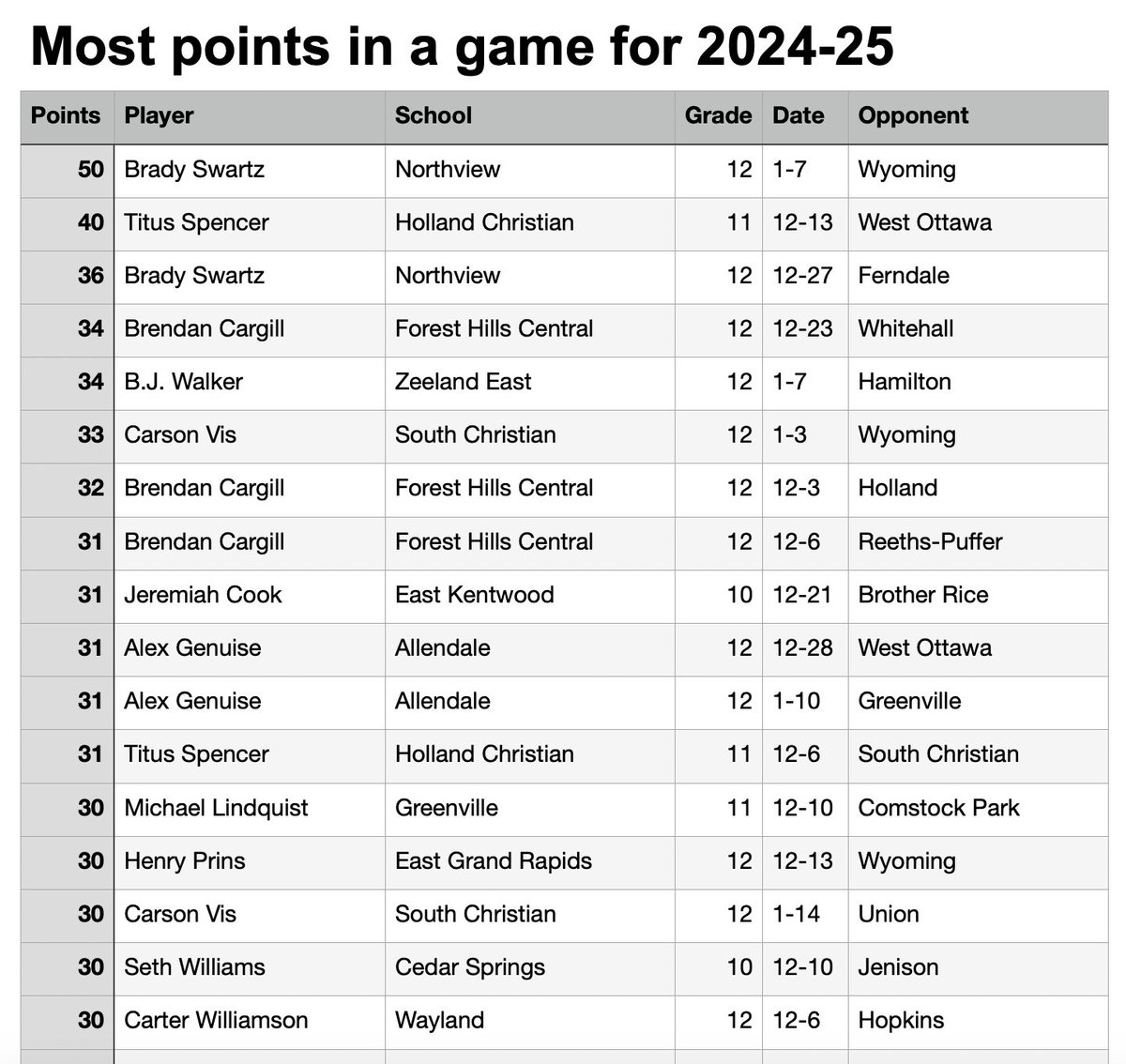 Grand Rapids area boys basketball players who have scored 30 or more points in a game so far this season.